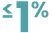 Less than or equal to one percent or up to one percent.